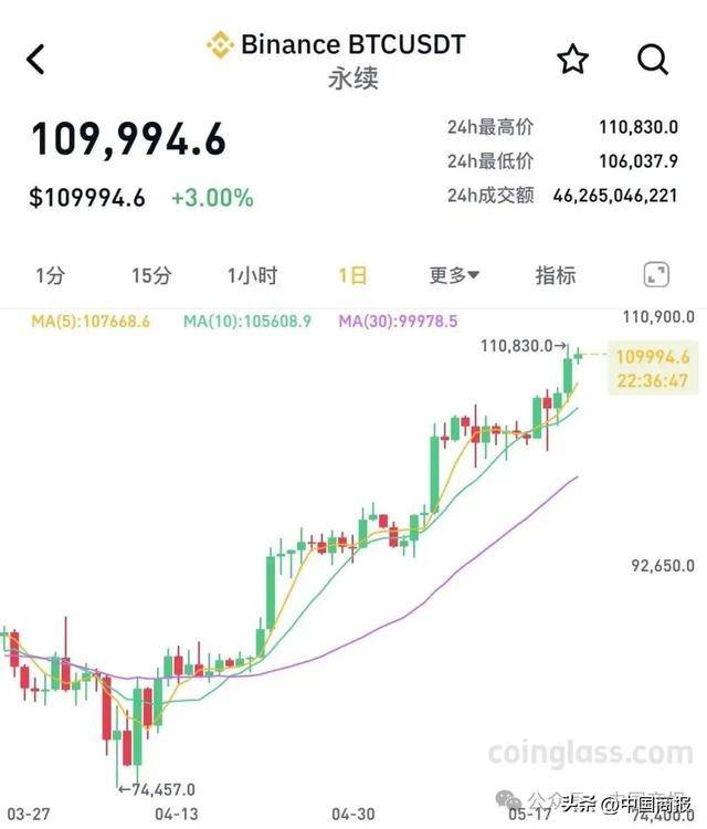 金年会体育平台关于币安币创下年内新高，上扬幅高达33.7%，还能追吗？的信息