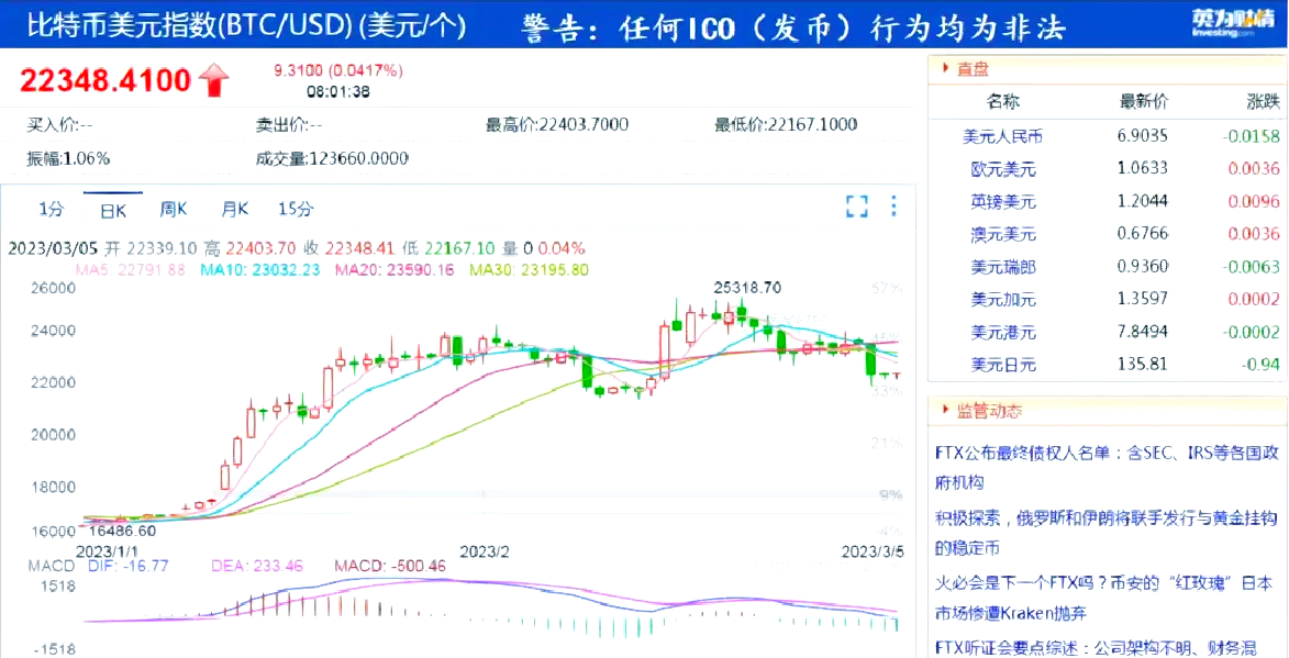 Coinbase遭遇大幅下滑超27.54%，投资者恐慌性抛售