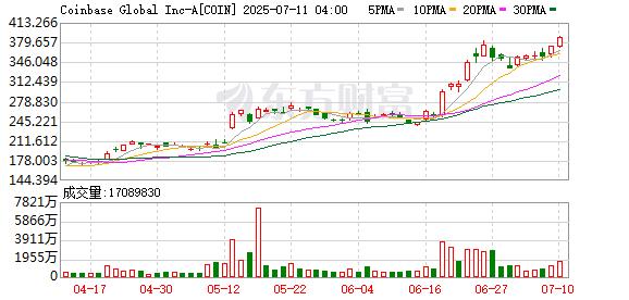 JNH金年会Coinbase飙升势惊人，一夜飙升122%，加密市场沸腾，引爆行情的简单介绍
